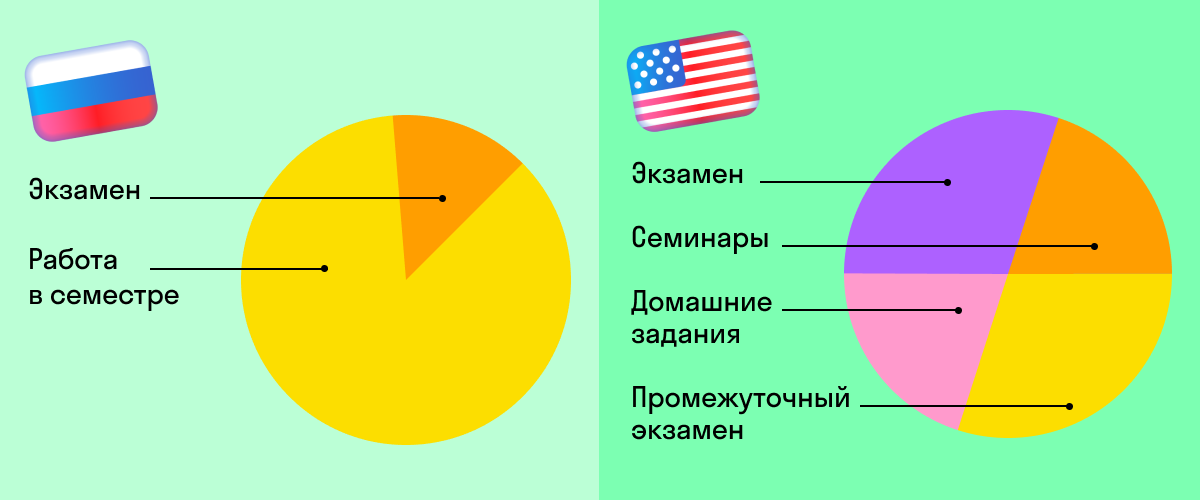 В чем американские вузы уникальны: 7 главных отличий от российской системы высшего образования