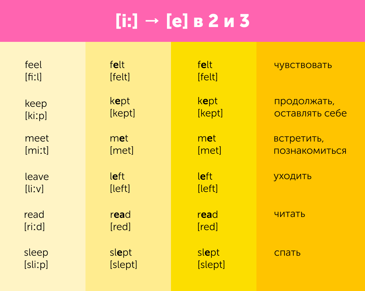 неправильные глаголы. таблица с переводом
