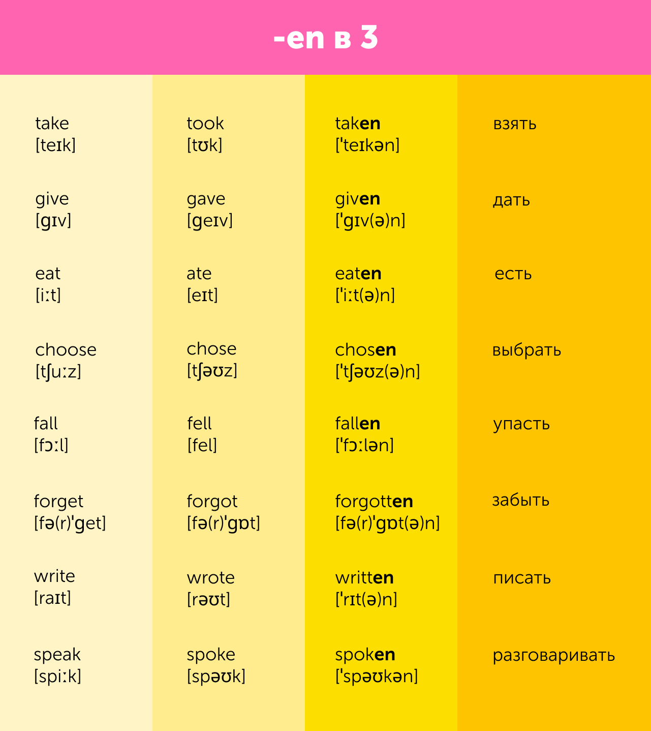 Неправильные глаголы в английском. Таблица с переводом
