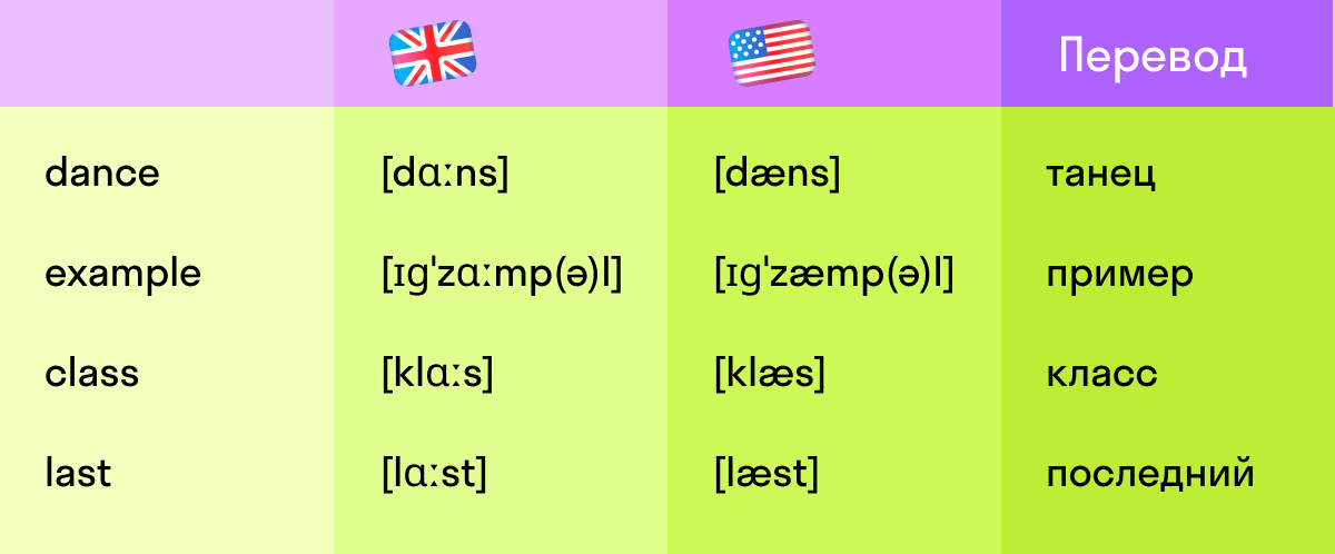 Американский и британский английский: 5 главных различий в произношении
